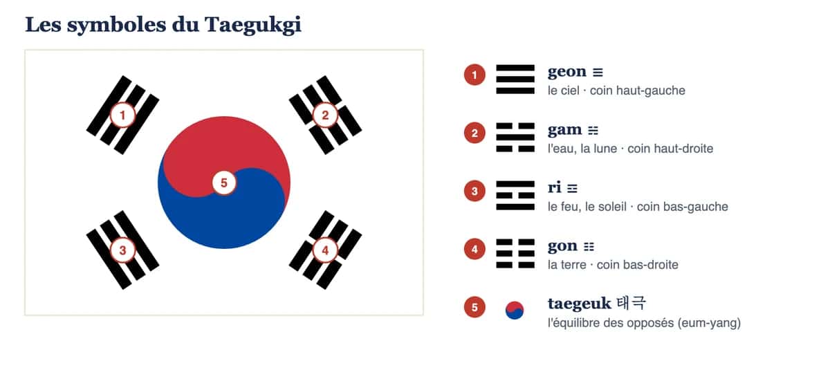 Schéma légendé des symboles du drapeau de la Corée du Sud : le taegeuk et les trigrammes geon, gam, ri et gon