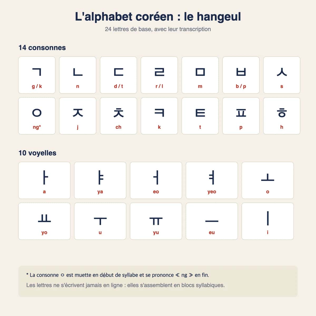 Alphabet hangeul complet : les 14 consonnes et 10 voyelles coréennes avec leur prononciation