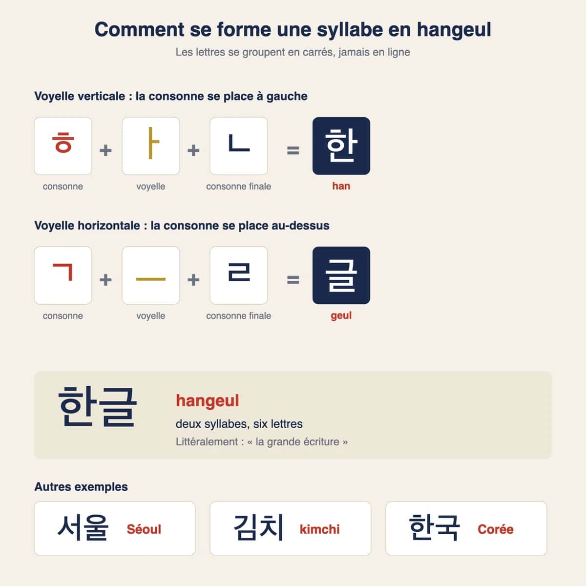 Formation d'un bloc syllabique en hangeul : les lettres coréennes assemblées en carrés