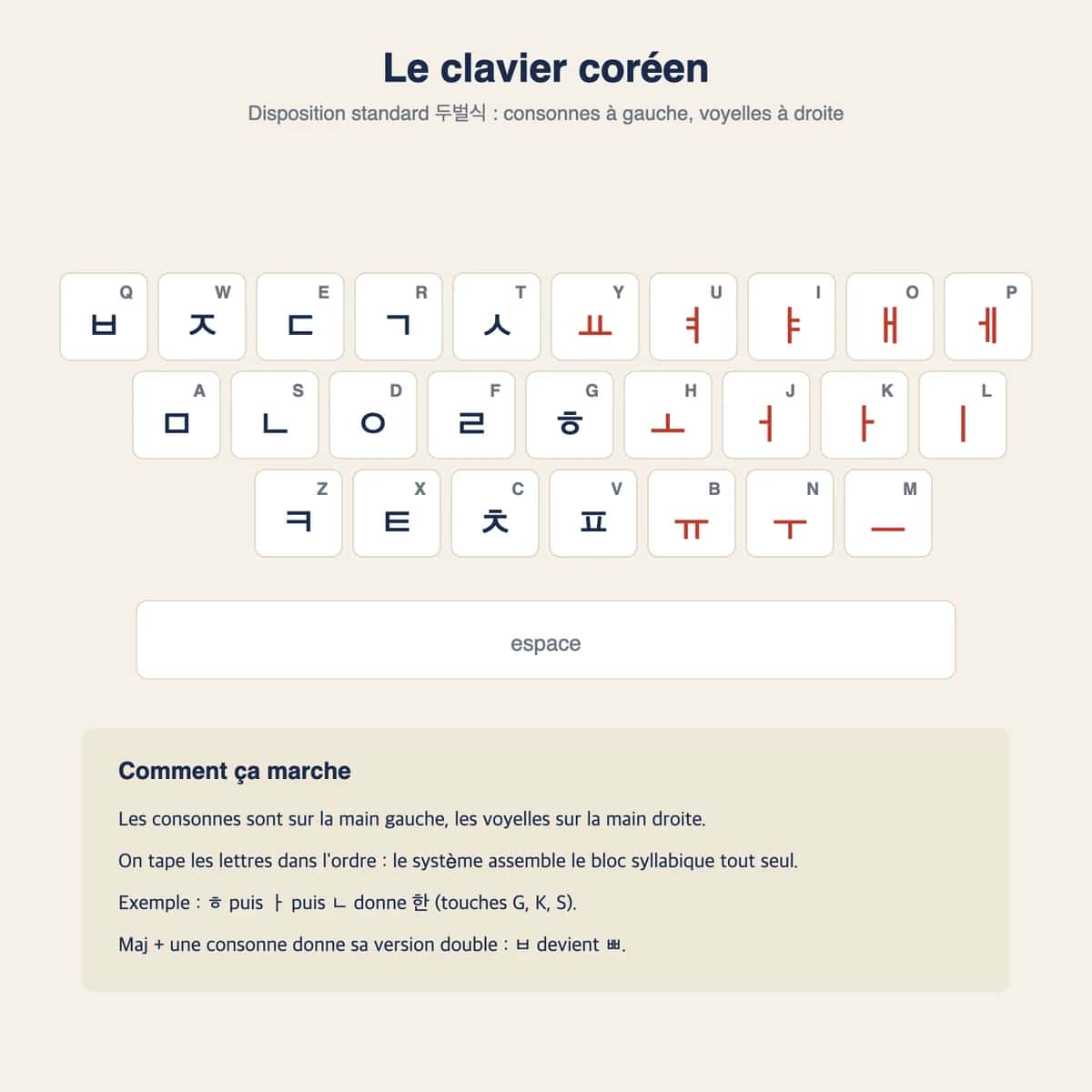 Clavier coréen hangeul : disposition standard des consonnes et voyelles sur un clavier