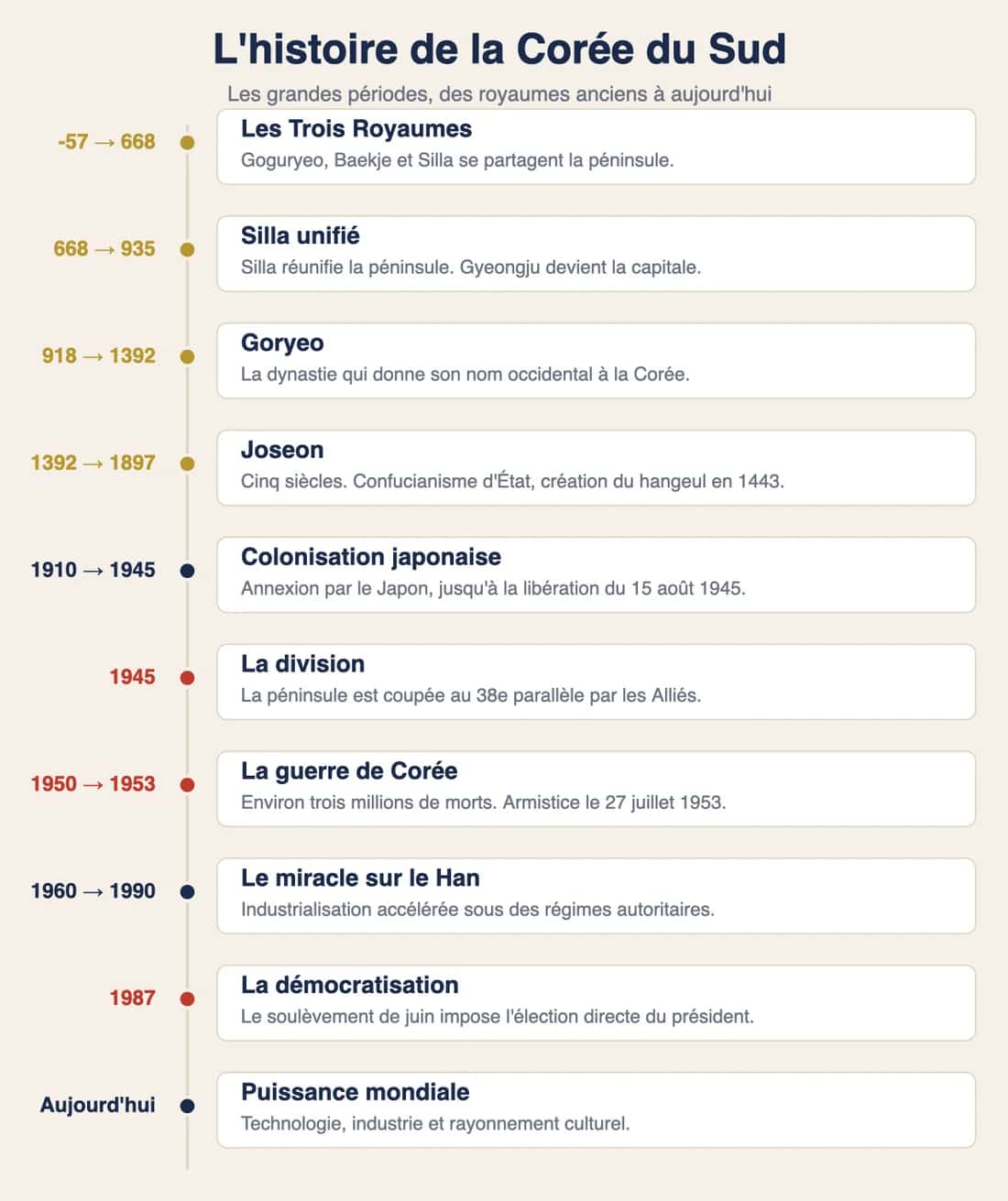 Frise chronologique de l'histoire de la Corée du Sud, des Trois Royaumes à aujourd'hui