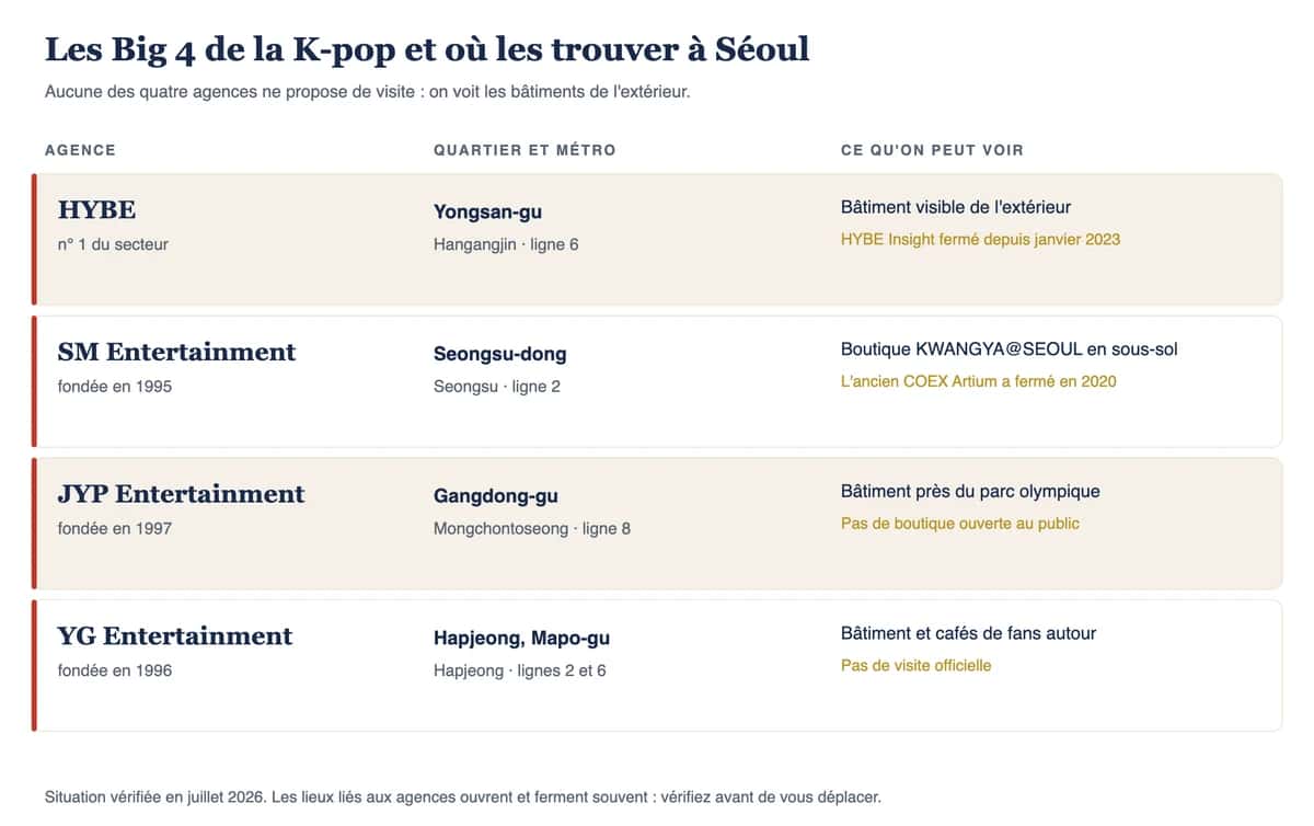 Les quatre grandes agences de K-pop à Séoul : HYBE, SM, JYP et YG, avec leur quartier et leur station de métro