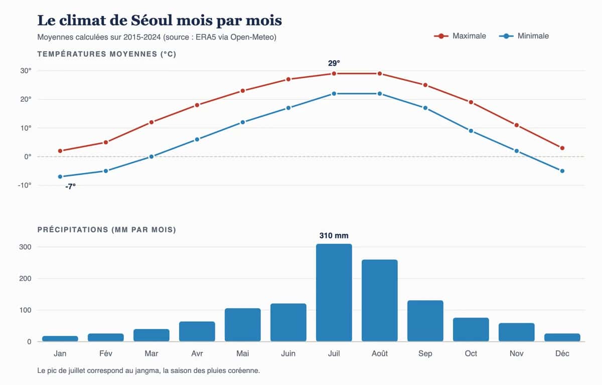 Diagramme climatique de Séoul : températures moyennes et précipitations mois par mois