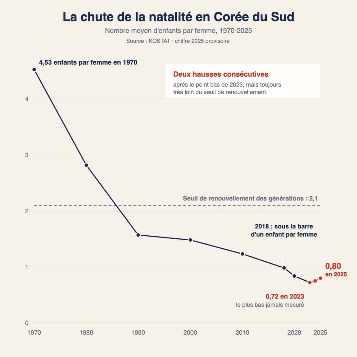 Graphique du taux de fécondité en Corée du Sud de 1970 à 2025, de 4,53 à 0,80 enfant par femme