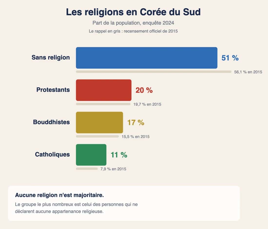 Répartition des religions en Corée du Sud : sans religion, protestants, bouddhistes et catholiques